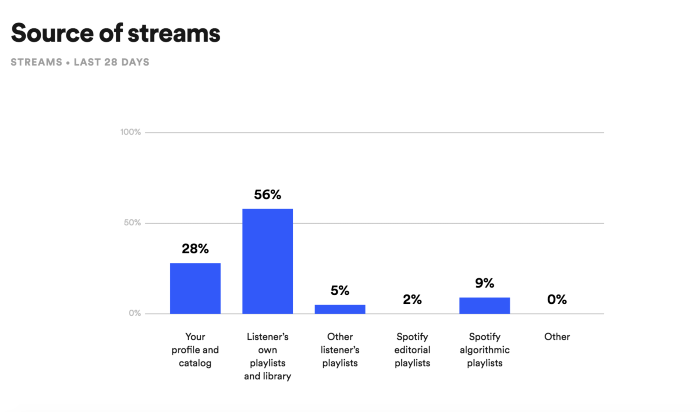 Spotify for Artists: So beanspruchst du deine Spotify-Künstlerseite