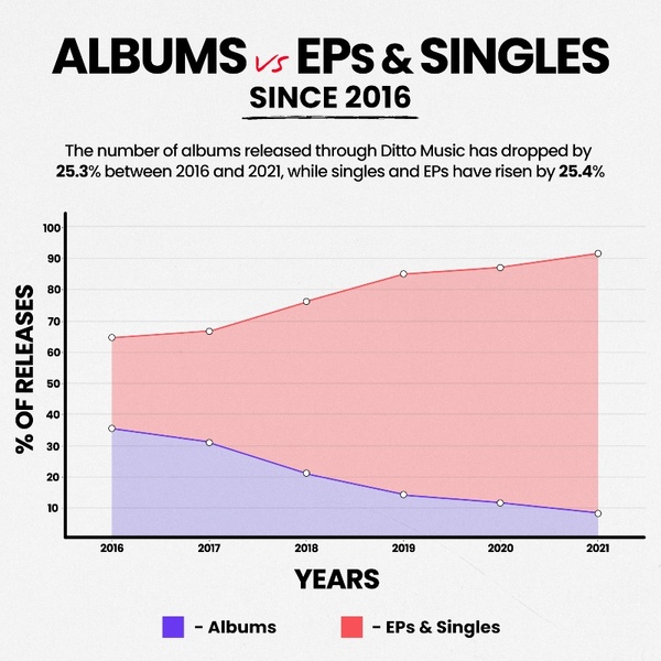 Albums vs EPs vs Singles: A Guide to Releasing Music in 2023
