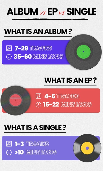 Albums vs EPs vs Singles: A Guide to Releasing Music