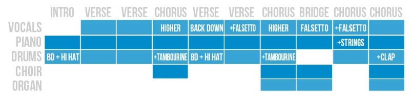 3 Songstruktur-Vorlagen - Eine Songwriting-Vorlage für Pop-Musik mit Chor und Orgelbegleitung