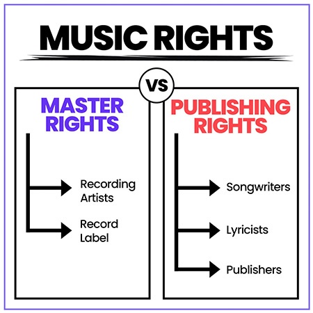 How Do Music Royalties Work? - Master vs Publishing rights