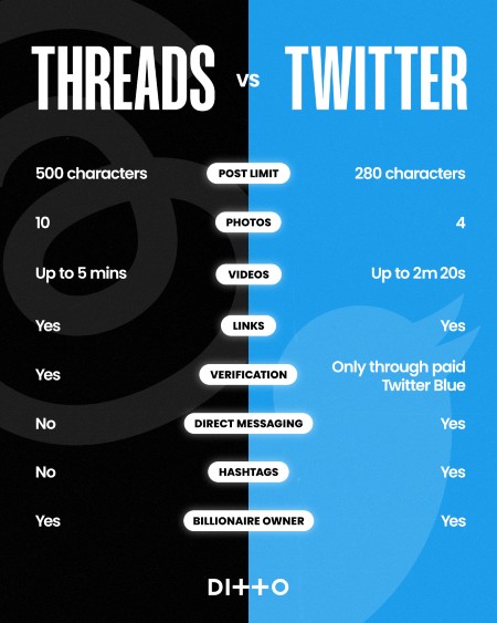 Promote Music on Instagram Threads - Threads vs Twitter infographic