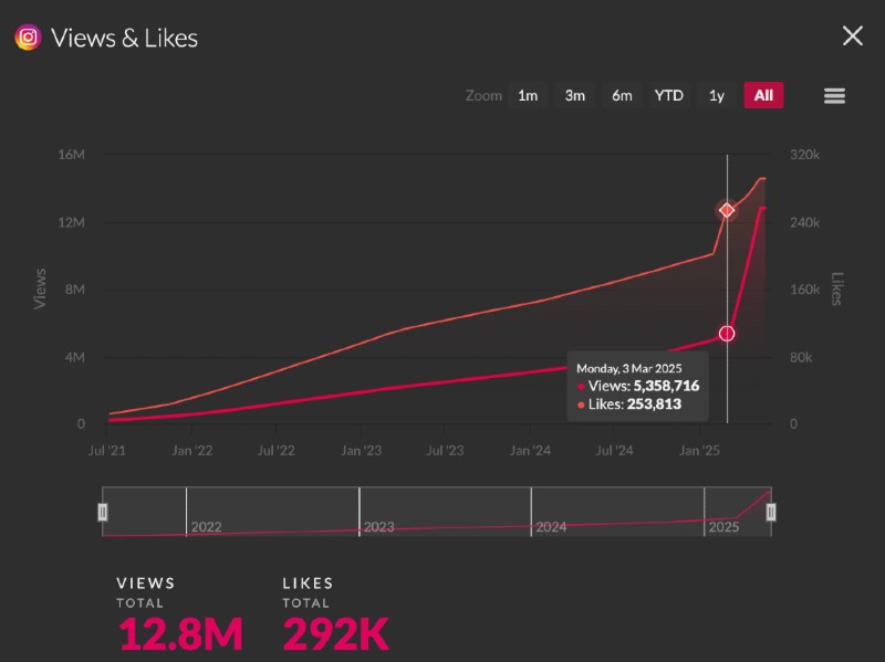 Music Analytics Tools: How to Understand & Action Your Data - Songstats artist interface