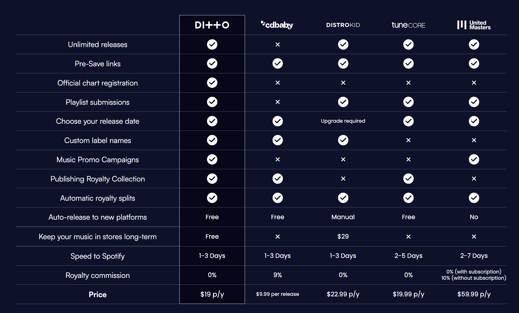 The Best Music Distribution Services - Pricing Comparison