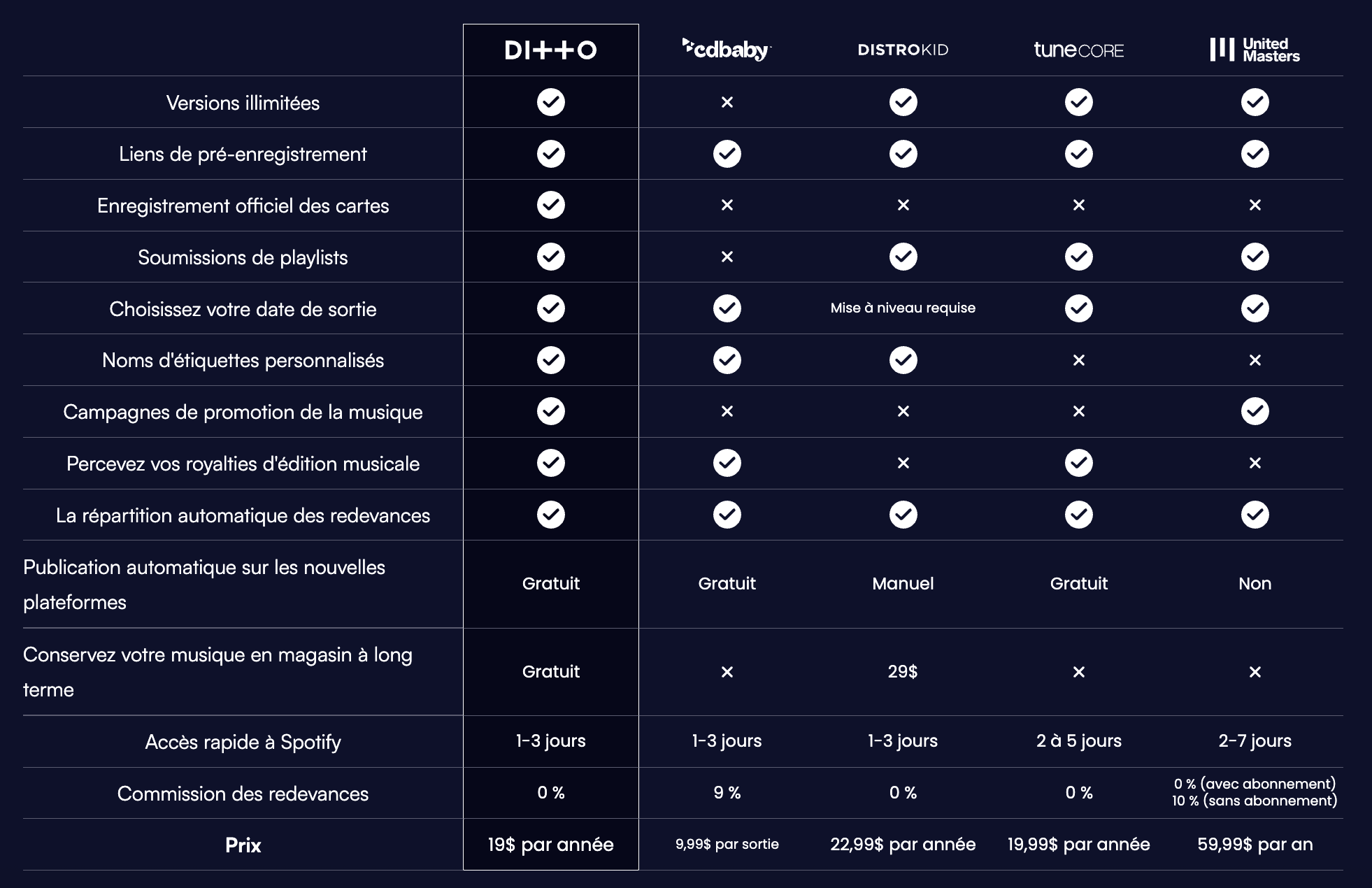 Les meilleurs services de distribution musicale – Comparaison des tarifs