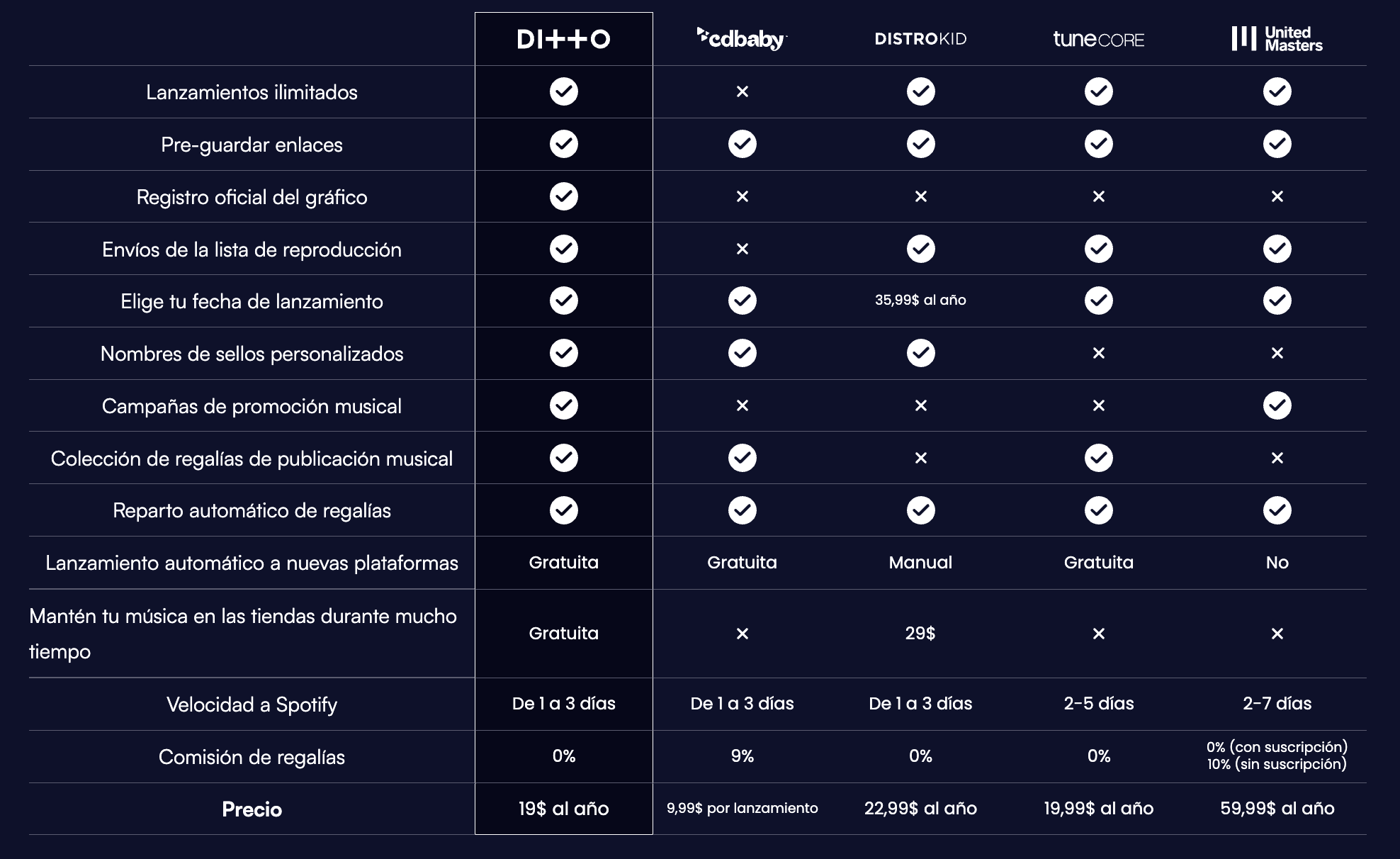 Los mejores servicios de distribución de música
