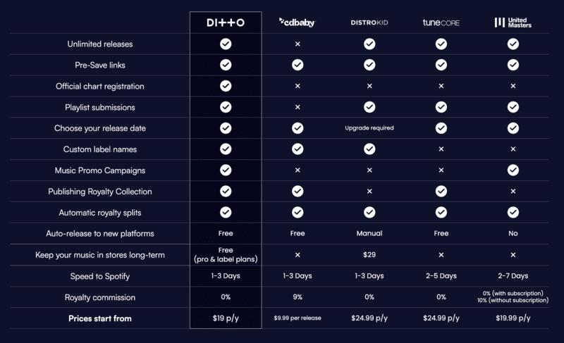 How to Switch Music Distributors Without Losing Streams
