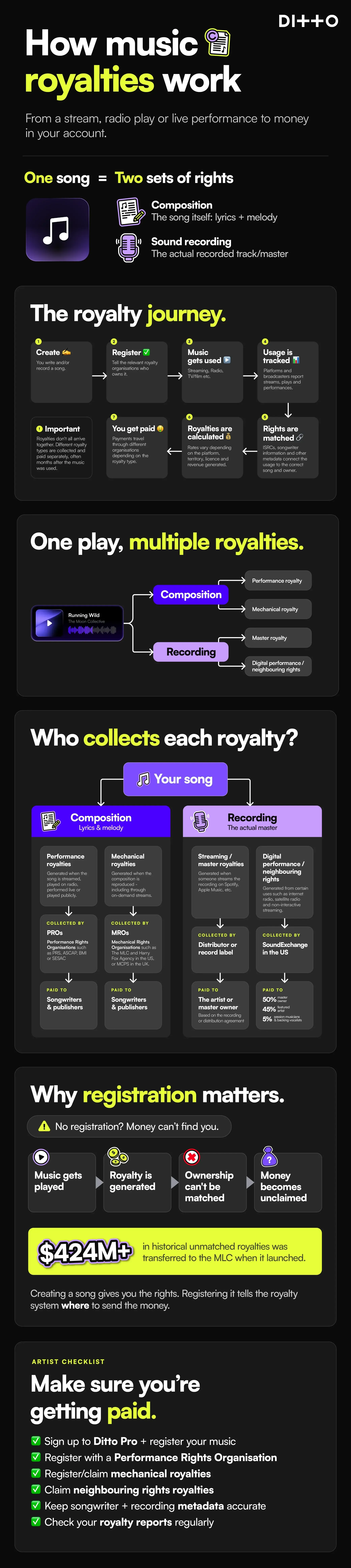 The Ultimate Guide to Music Royalties