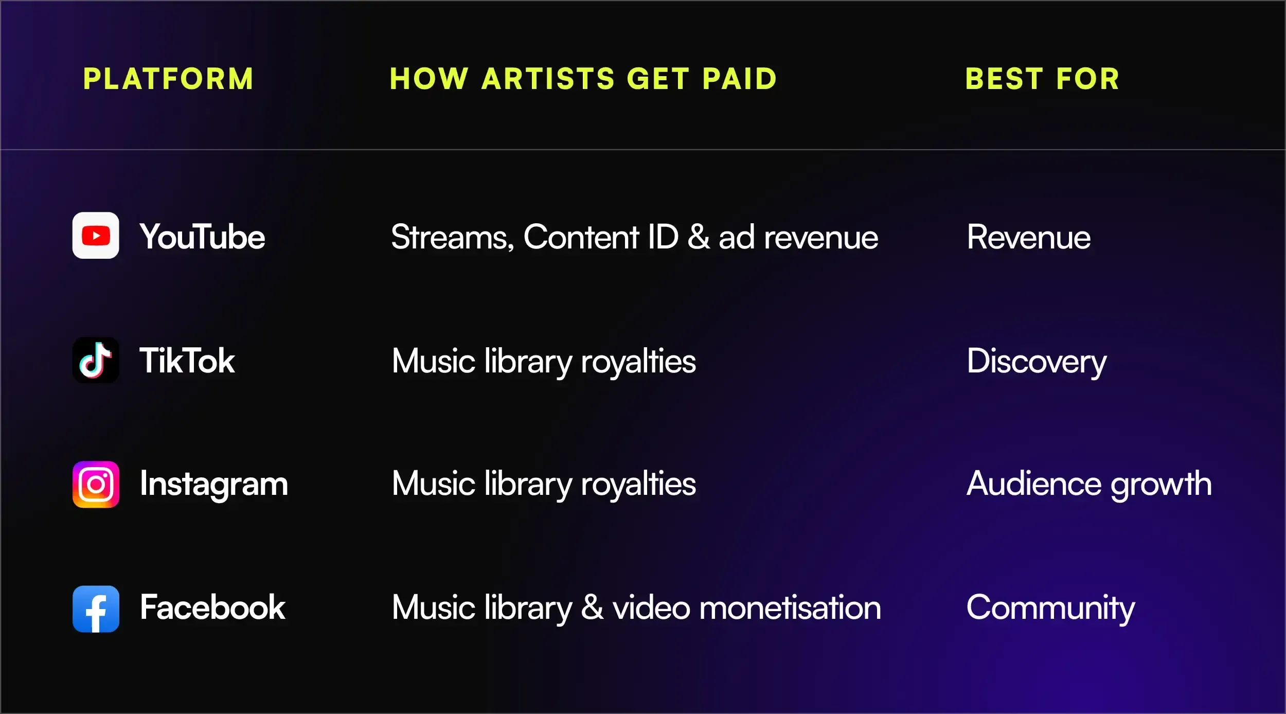How Much Do Social Media Platforms Pay Artists?