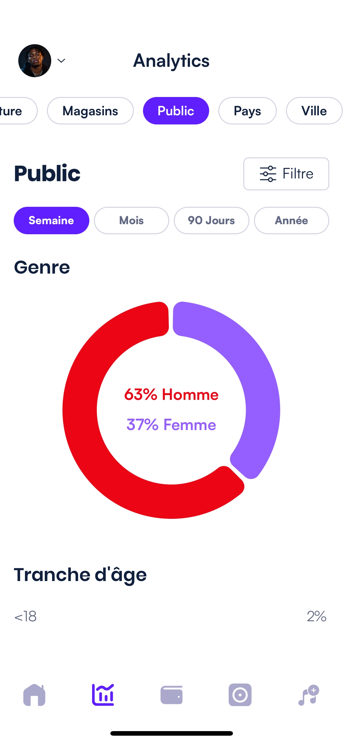 Écran des statistiques d'audience présentant les données démographiques des auditeurs