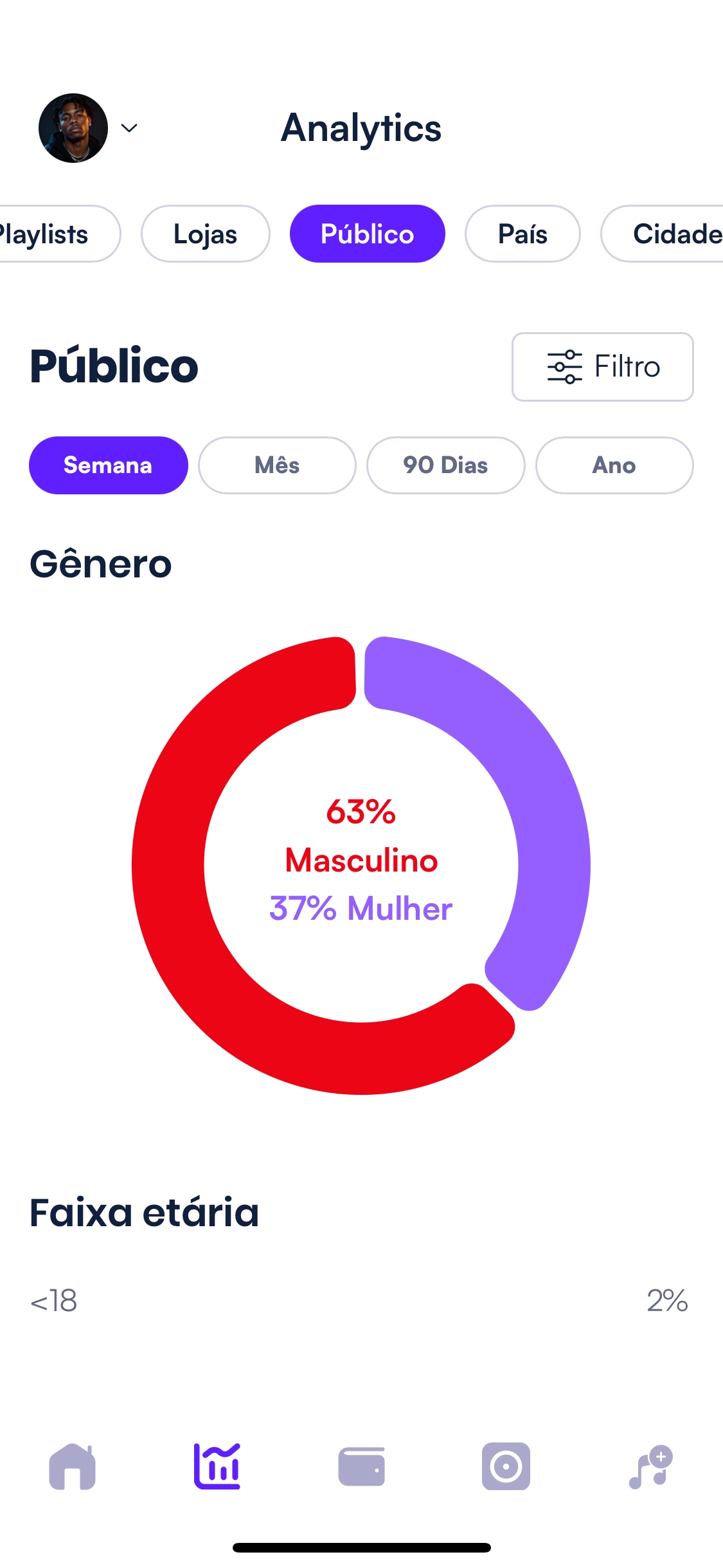 Tela de estatísticas de audiência exibindo dados demográficos dos ouvintes