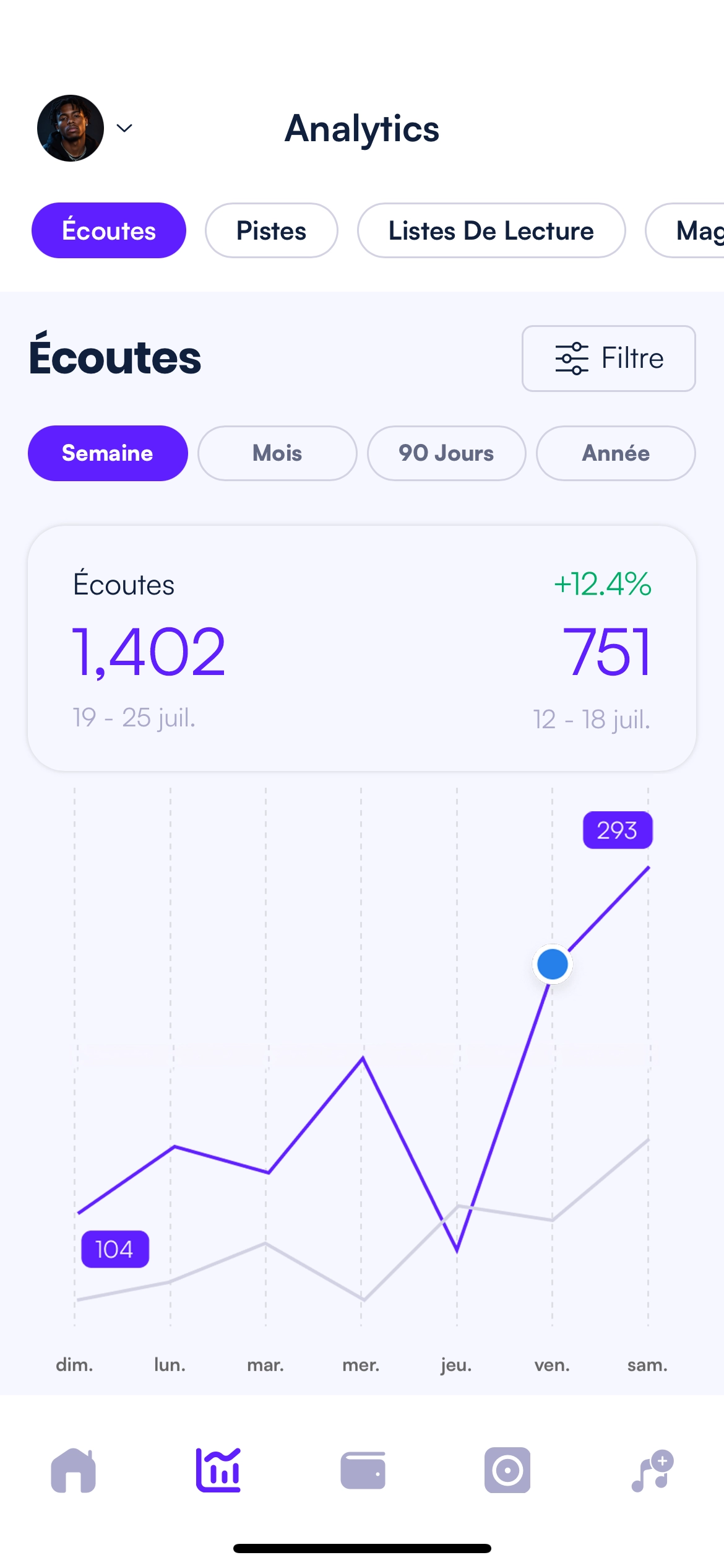 Écran des statistiques de diffusion avec le classement hebdomadaire des diffusions et des filtres par plateforme