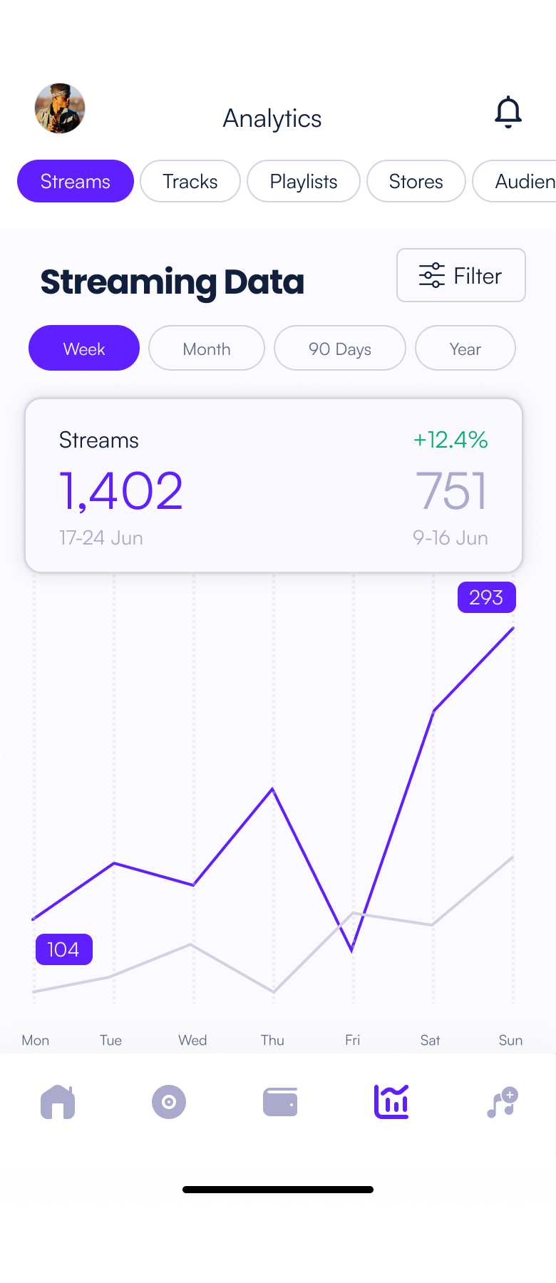 Tela de dados de streaming com gráfico semanal de transmissões e botões de filtro por plataforma