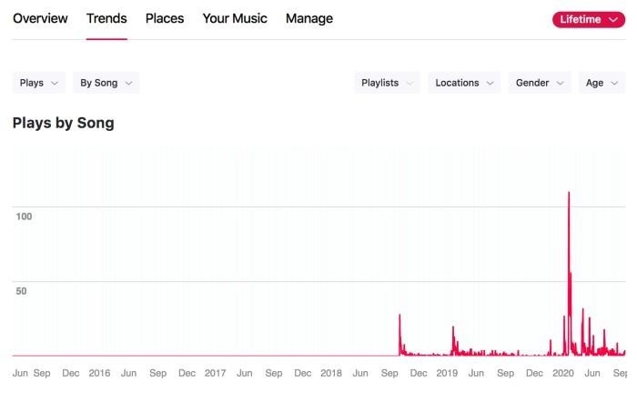 Apple Music for Artists explained
