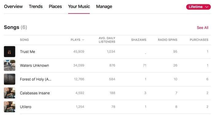 Apple Music for Artists explained